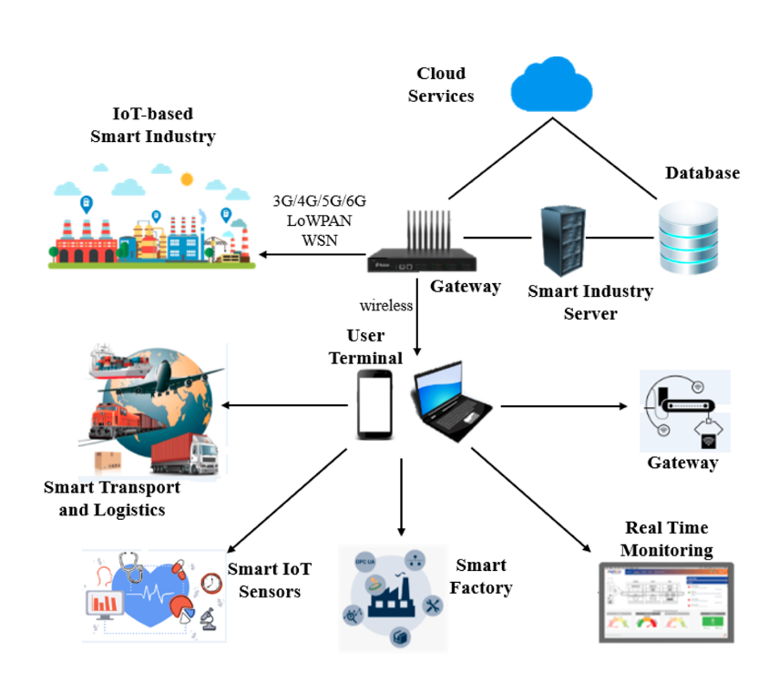 Industrial IoT and Smart Manufacturing Technology
