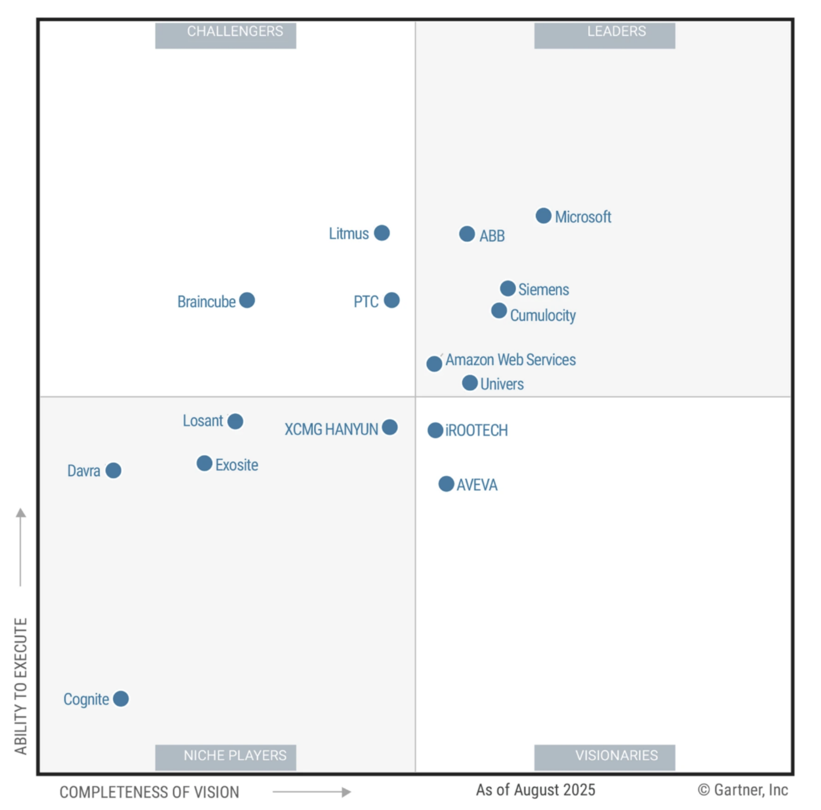 Gartner Magic Quadrant for Industrial IoT Platforms 2025