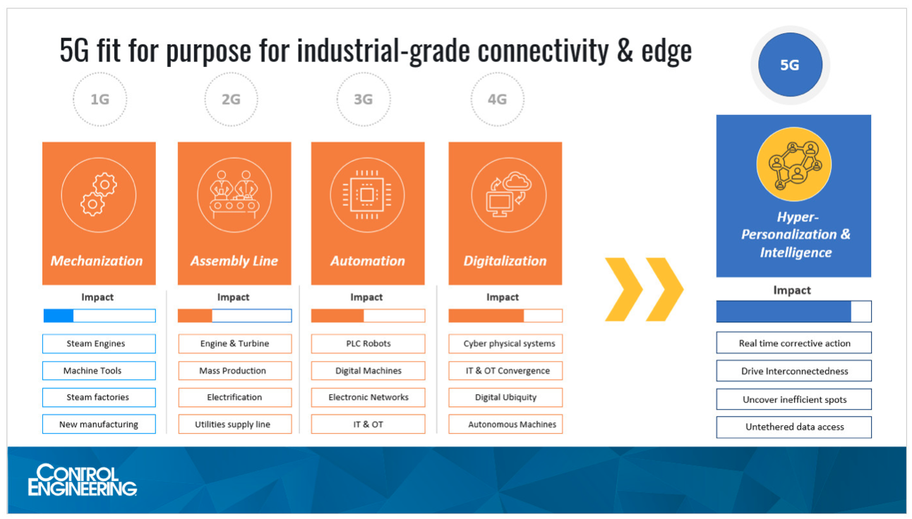 5G Network Evolution and Infrastructure