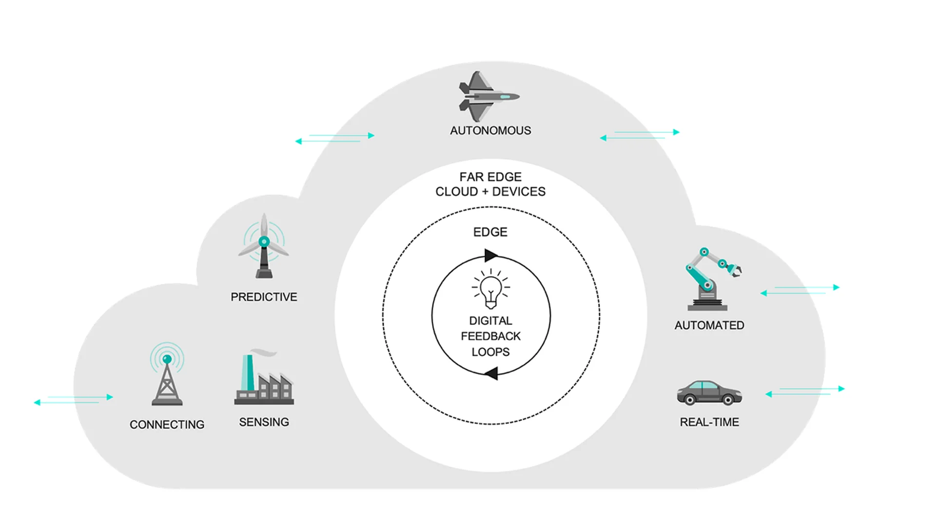 What Is the Intelligent Edge?
