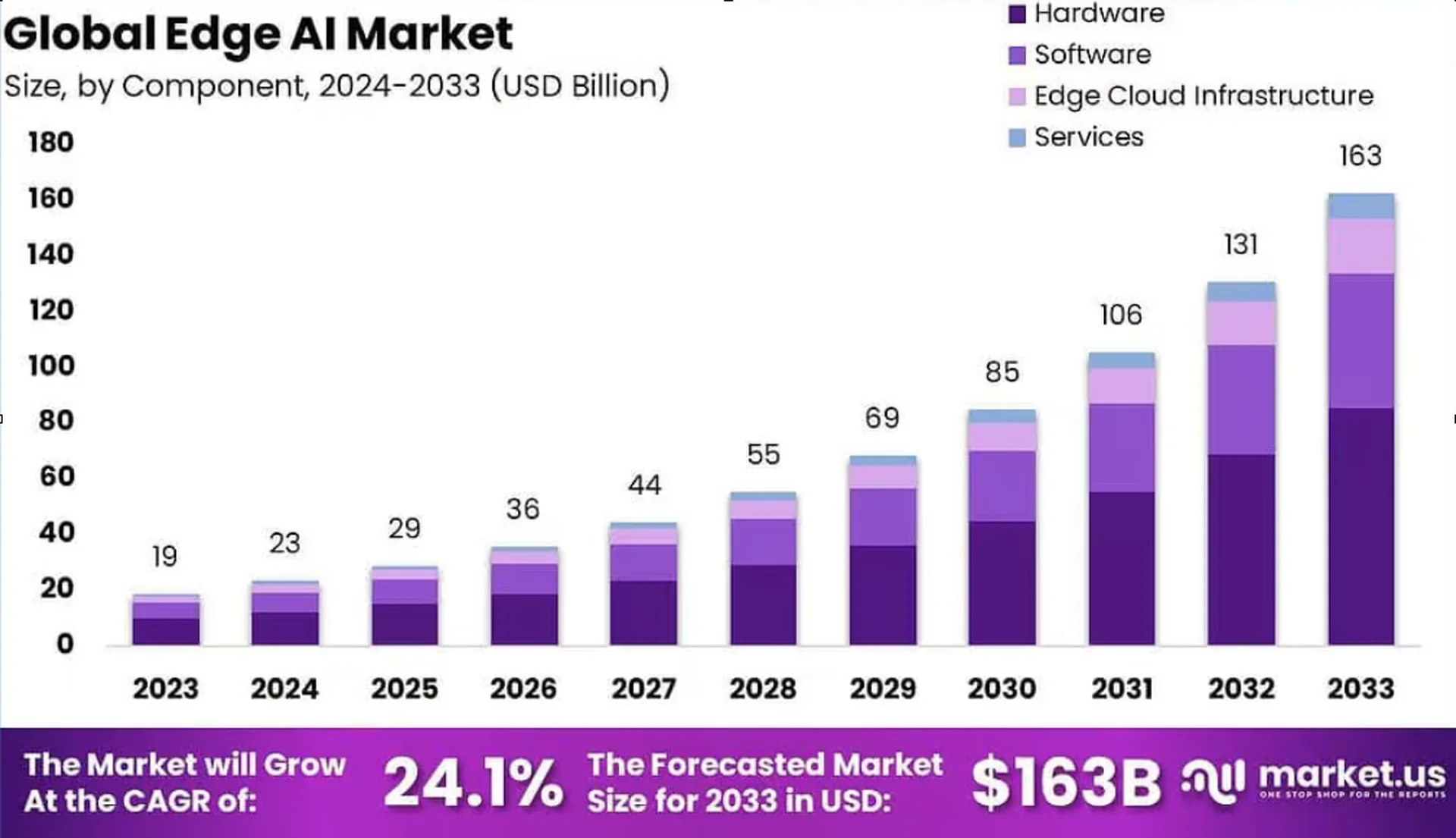 Market size by Market.us