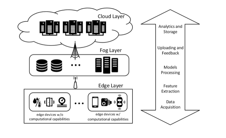 Edge computing architecture diagram
