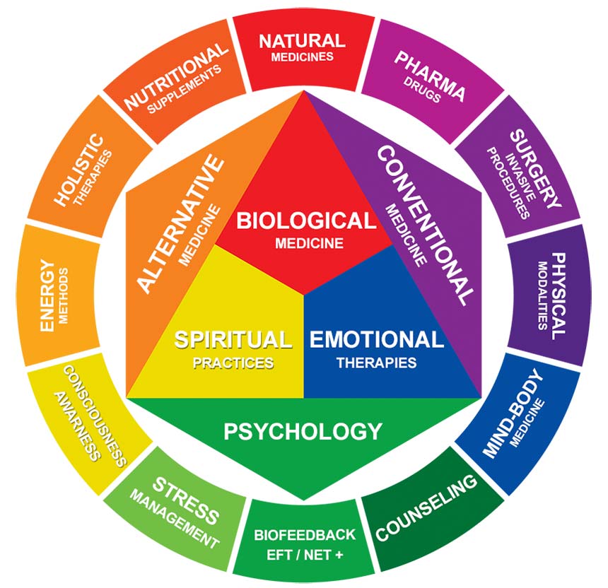 Integrative Medicine Wheel - A circular diagram illustrating different aspects of medicine including biological, conventional, alternative, spiritual, emotional, and psychological approaches, surrounded by various therapies like nutritional supplements, natural medicines, pharma drugs, surgery, physical modalities, mind-body medicine, counseling, biofeedback, stress management, consciousness awareness, holistic therapies, and energy methods